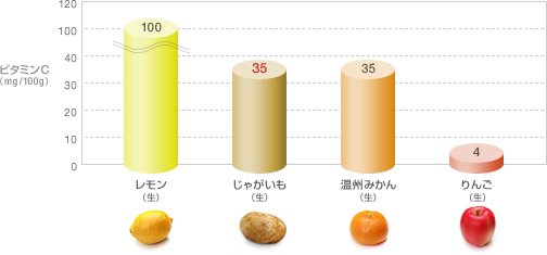 uparupa1130's tweet photo. 【糖質制限ドットショップより一言】

じゃがいもは糖質が多いですが、カリウムやビタミンCも豊富な食材なのです。
ビタミンCのサプリメントの原料の大半はじゃがいもと言われているほど！
ミカンとほぼ同じぐらいのビタミンCを含んでいるんですよ😀

詳しくはFacebookで→https://t.co/rwo28Yz1L7 https://t.co/Beo8b00arY