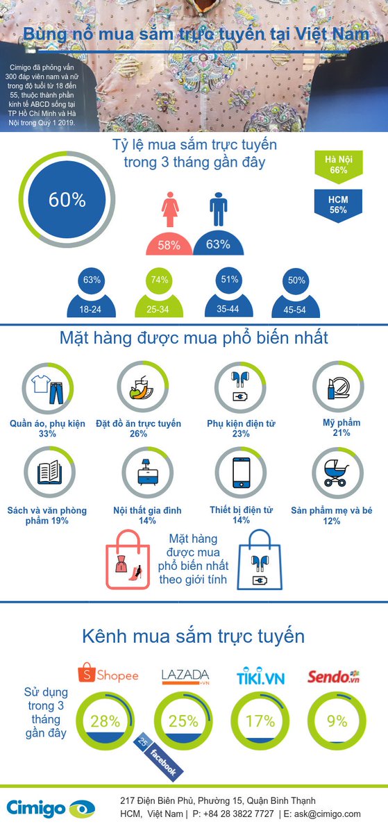 Sự bùng nổ mua sắm trực tuyến ở Việt Nam 
bit.ly/2SEF3z3