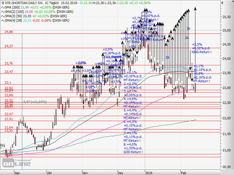 AktienTrader1's tweet photo. DAX-Short-ETF-Trade: 
A Short-ETF a Day keeps the Doctor away.
#Trading #Index #Indextrading #SwingTrading #Short
#ShortETF #DAXShortETF #Hedging #Hedge #DAX30 https://t.co/5AsMLulbdf