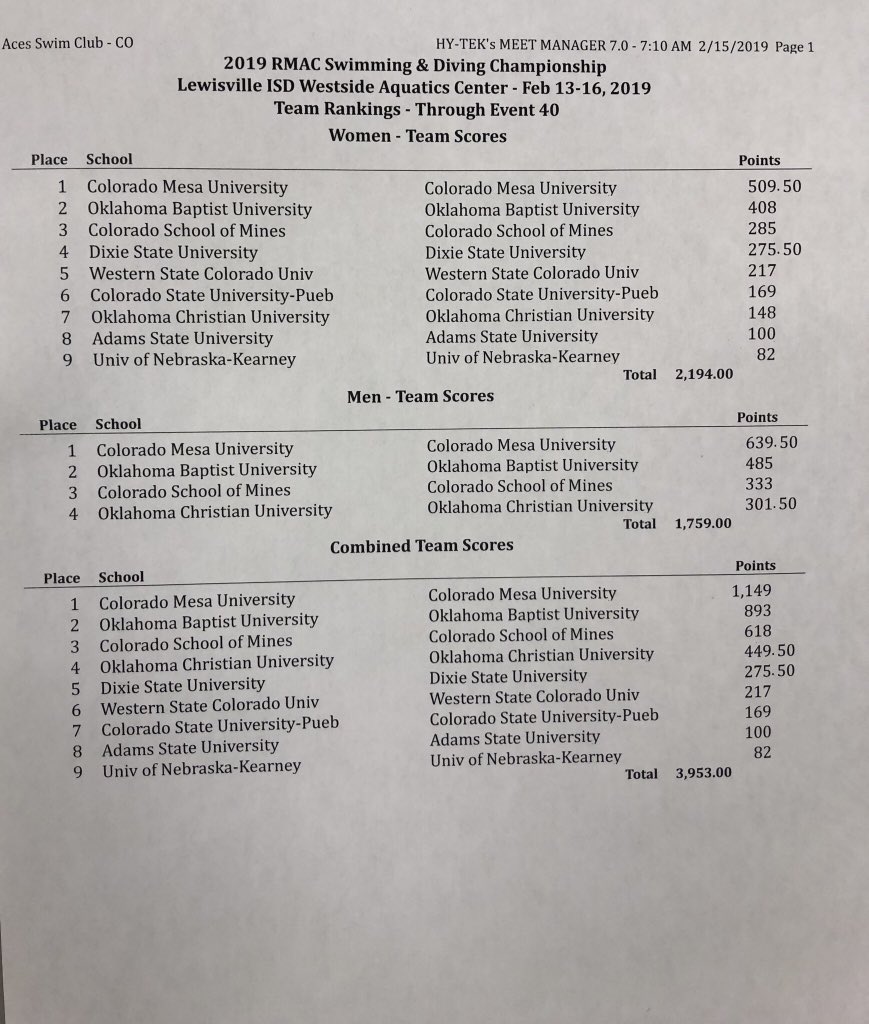 RMAC_SPORTS's tweet photo. Here are your team standings entering Day 3 of the #RMACsd Championships! #EverythingElevated #ChampionshipsElevated https://t.co/yHe0JNTEze