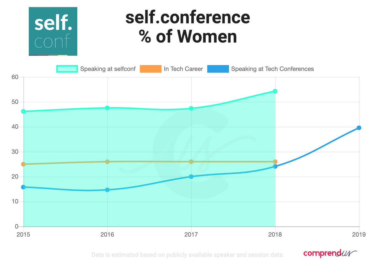 Since it's 1st year <a href="/selfconference/">self.conference</a> has been setting the bar on diverse speaker line ups. Always building an amazing lineup of tech &amp; soft skill topics all in the up and coming #Detroit tech scene! #CallForSpeakers ends Monday! Don't miss out!  buff.ly/2Ib9ms2 #selfconf