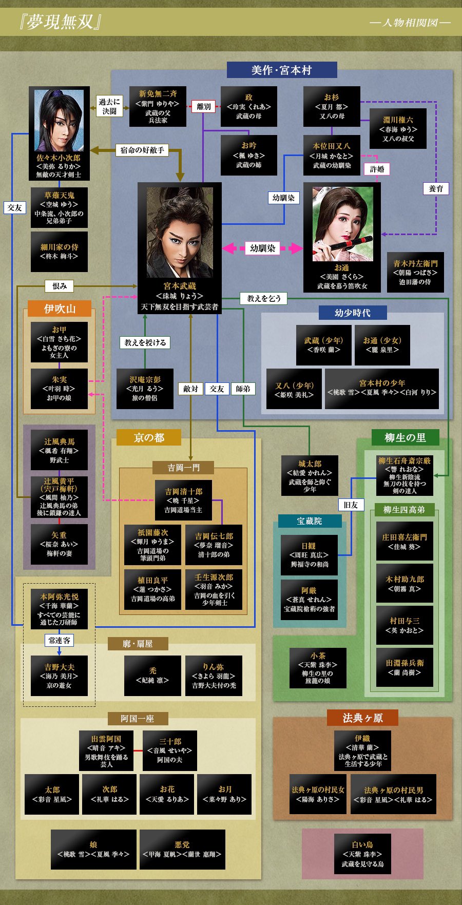 少女ａちゃん Sur Twitter 月組公演 夢現無双 新人公演一部の配役決定 人物相関図公開 T Co Qgs7ozbnmd 宮本武蔵 風間 柚乃 お通 天紫 珠李 佐々木小次郎 蘭 尚樹 本位田又八 英 かおと 吉野大夫 結愛 かれん 前作スチール混ざってるけどｗまとめ