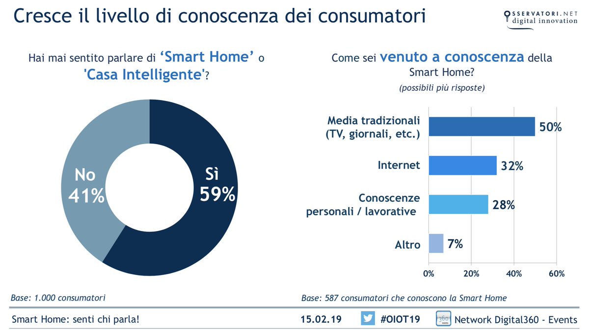 #smarthome:  La principale fonte di informazione rimane quella dei media tradizionali (il 50% dei rispondenti ne ha sentito parlare in pubblicità su radio, TV e giornali), seguita da Internet (stabile al 32%) #OIOT19
