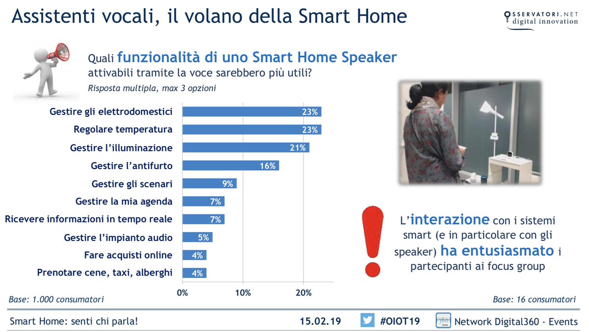 Quali funzionalità di uno #smarthome #speaker attuabili tramite voci sarebbero più utili? #OIOT19