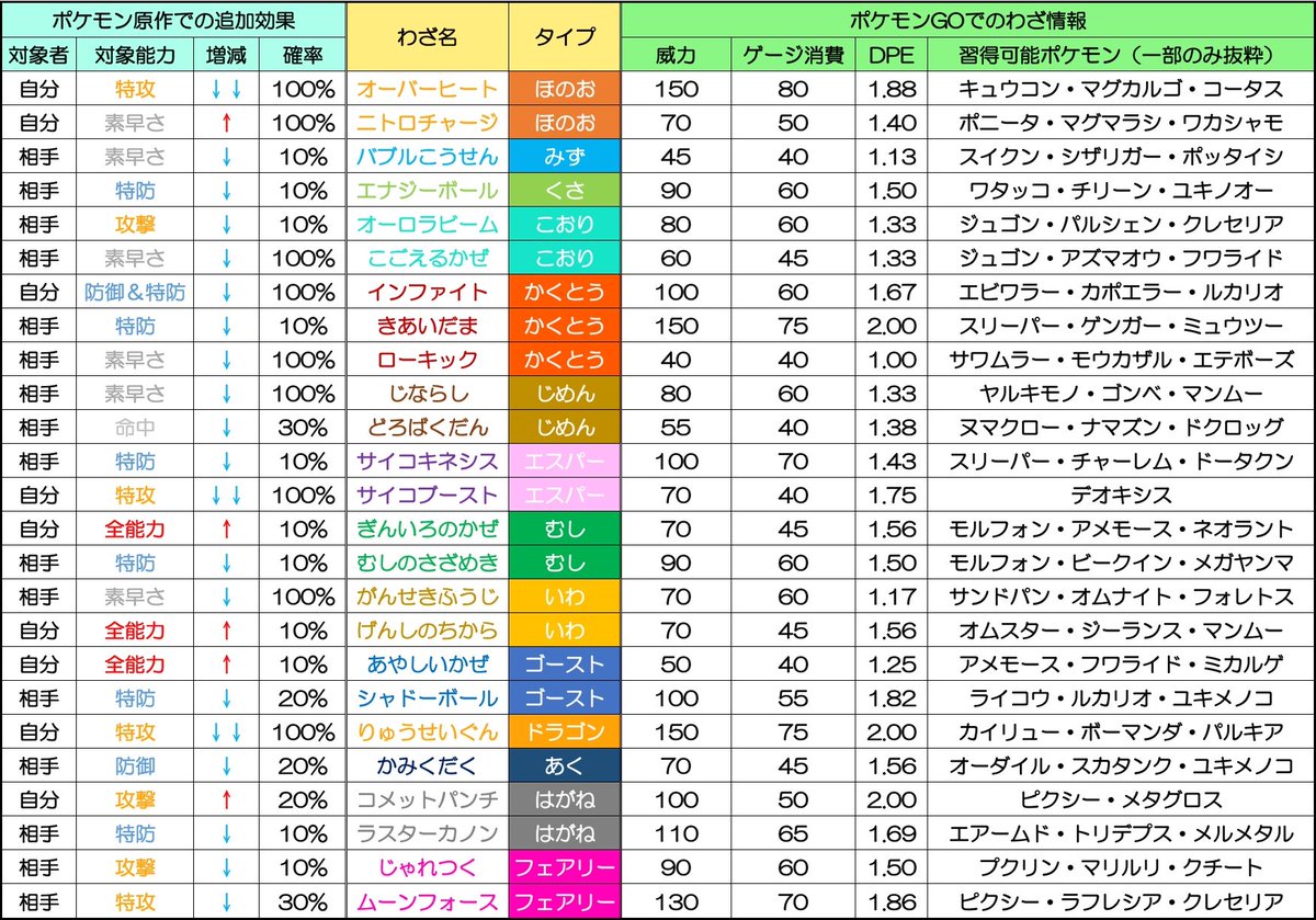 しぶ ポケモンgo 原作で能力変化効果があるわざ一覧 今後のpvpでは 能力上昇だけでなく 能力 ダウンなども実装される可能性があるので ポケモンgo のスペシャルアタックで 原作で能力変化効果があるものを一覧化してみました ポケgoの