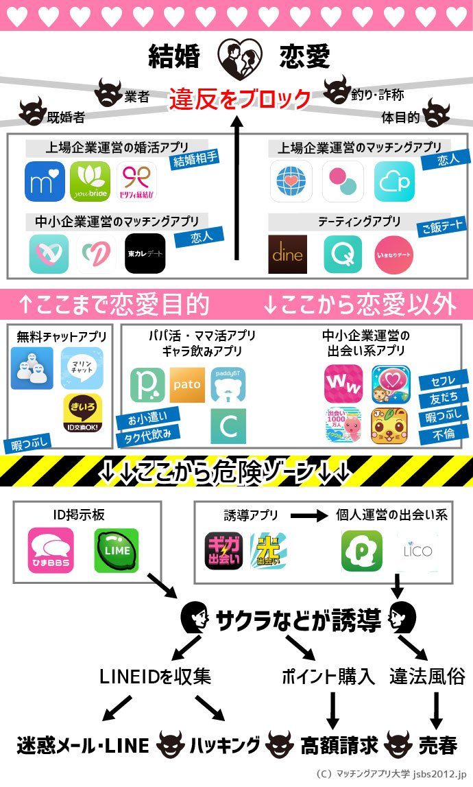 マミ 婚活中 マッチングアプリを130個くらいインストインストールしてきた私がまとめた出会いアプリの分類表 です 実際まともなマッチングアプリは数100個ある中でごく一部 出会いと謳っているアプリの50 はサクラや業者しかいない悪質なものです ご注意