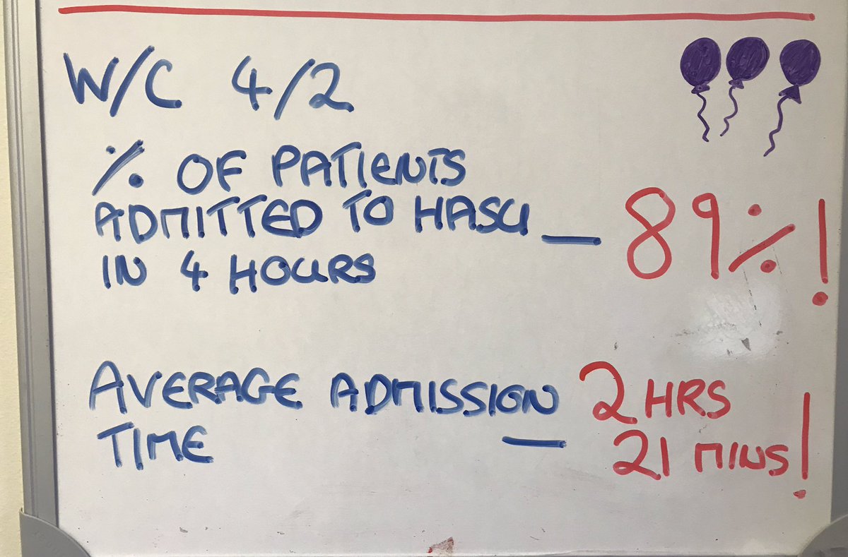 TwyfordHHFT's tweet photo. Last week was quite a week on Twyford! The hard work of our staff is having a positive impact on our patients and ensuring flow through the hospital to help ED. Well done everyone! #teamtwyford #everyonesanimprover #improveED (artistic flair never hurts 🎈💁🏼‍♀️) https://t.co/IJvFS084zT