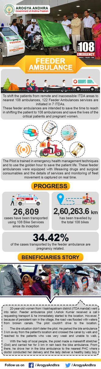 ArogyaAndhra's tweet photo. To reduce the #maternal deaths in #Tribal regions, #Government of #AndhraPradesh has initiated #Feeder #Ambulance services. Since inception, 40% of cases transported by #FeederAmbulances are #pregnancy related. 

#ReduceMMR #HealthForAll #ArogyaAndhra https://t.co/vJMWFJiBWO