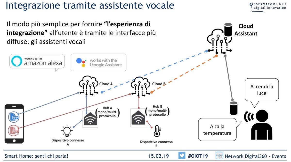 Il modo più semplice per fornire “l’esperienza di integrazione” all’utente è tramite le interfacce più diffuse: gli #assistentivocali #OIOT19