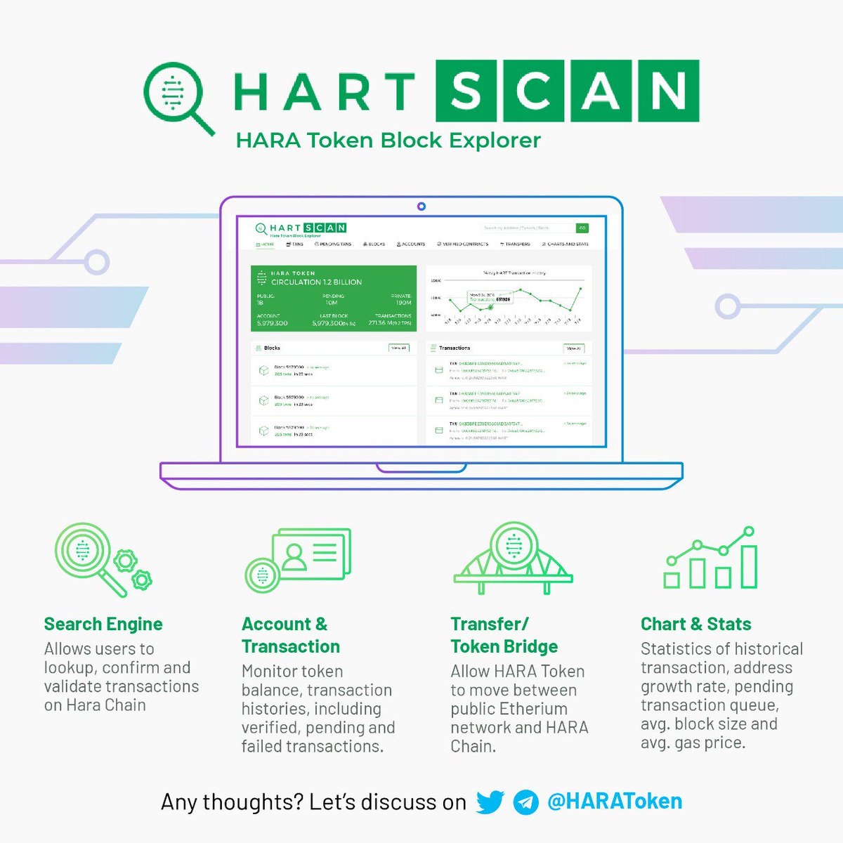 HARA_AgriTech's tweet photo. Remember the #HARAChain we released recently? What about #HARTScan? It's basically an analytics platform in the HARA Chain. You can easily track whether a transaction is confirmed, pending, outgoing, and whether you received the HART in your wallet! #WeAreHARA #HARAcademy https://t.co/N3XMmRdwJx