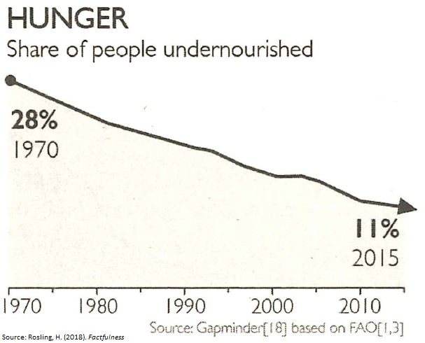 SwedenGeneva's tweet photo. #FF Hunger has dramatically decreased for 50 yrs but is prevalent in conflict areas. Hunger can be eradicated by addressing & preventing violent conflict. #WeCanSolve difficult problems through multilateral cooperation @FAO @Interpeace @WFP @UNOCHA @Gapminder https://t.co/rqxftQ8cvx