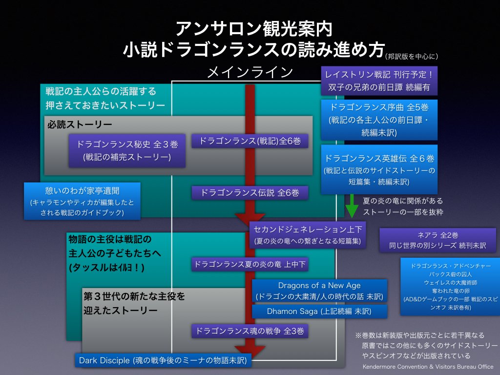 Michi 巷では邦訳された某竜槍小説の電子小説化の噂が流れておりますが 真偽はともかく ケンダー郷観光局 らしく 小説ドラゴンランスの読み進め方について刊行された邦訳版を中心にまとめたものをご案内 初めての