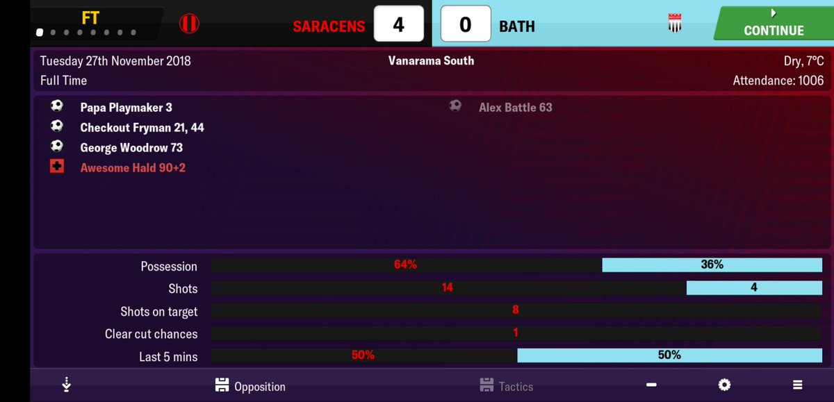 ZonaMistaFM's tweet photo. Saracens v Bath

Vanarama South | Allianz Park

Saracens: 4
⚽ P. Playmaker (@totalfootball71)
⚽⚽ C. Fryman (@fryman7)
⚽ G. Woodrow (@ffsJoeAFC)
🤕 A. Hald (@FMKH11)

Bath: 0

#Saracens #FM19 #FMM19 https://t.co/ep8nm91tCW