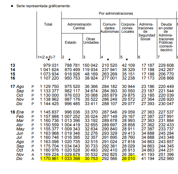 Cuando te digan que los ayuntamientos son unos despilfarradores, mostrarle estos datos publicados hoy por el BdE donde muestran que los ayuntamientos son los únicos que cumplen.