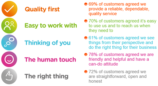 WhistlUKNews's tweet photo. Knowing what are customers think of our service is very important to us and it’s great to know that 80% of our customers are satisfied or very satisfied. 
https://t.co/QNAJ0jiooS https://t.co/0HsdASH6kb