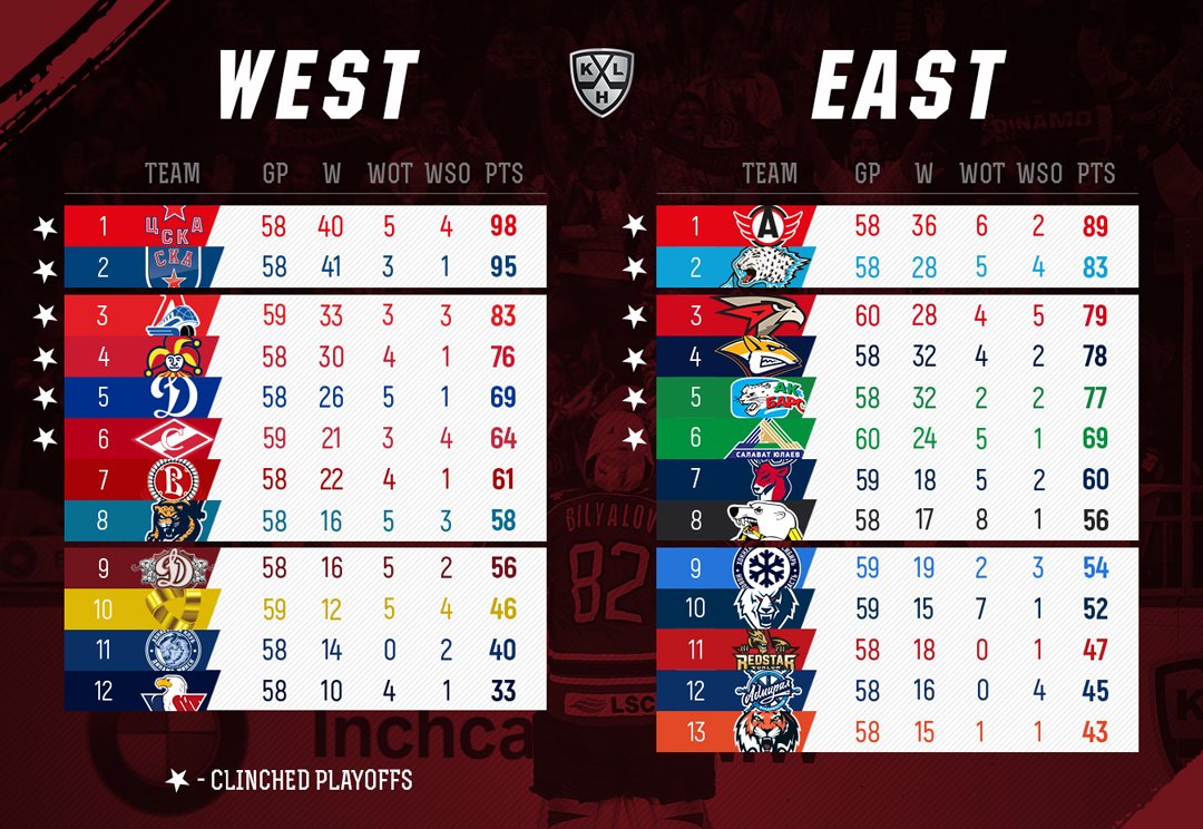 Khl Jokerit Will Secure 4 Seed If They Defeat Ska Or Hc Sochi Defeats Dynamo Moscow