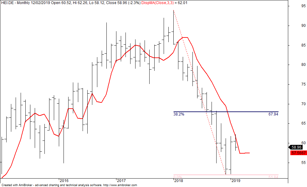 Dax Advanced Chart