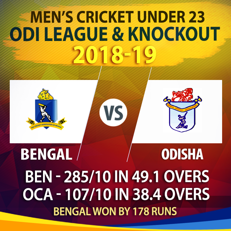 CabCricket's tweet photo. Match Update : #BengalvOdisha Mens Cricket #U23 ODI League & Knockout
#BEN- 285/10 in 49.1 overs
#KJSaifi 75(112), #RRChowdhury 90(76)
#PKSChohan 3/44, #ARai 2/34
#OCA- 107/10 in 38.4 overs
#AKhatua 29(56) #DSamantray 21(48)
#ASaha 2/22 #Aamir 2/16
Bengal Won by 178 Runs
#CAB https://t.co/F6JDvIZqou