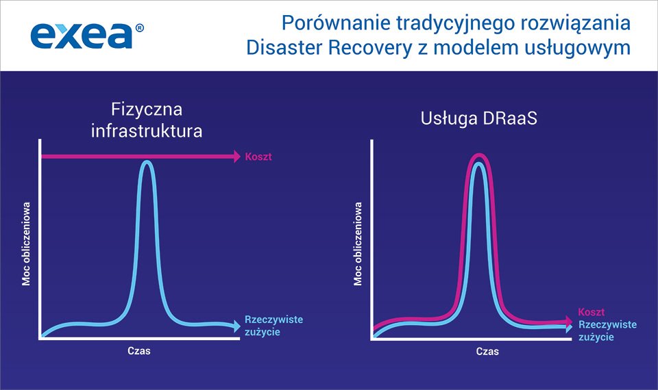 Oszczędzaj dzięki usłudze #DRaaS w #Exea. Nie płać za niewykorzystywane zasoby i skończ z inwestowaniem w kosztowną, nieefektywną infrastrukturę. 
Sprawdź, jak efektywnie finansowo wypada DRaaS w porównaniu z tradycyjnym modelem #DisasterRecovery.