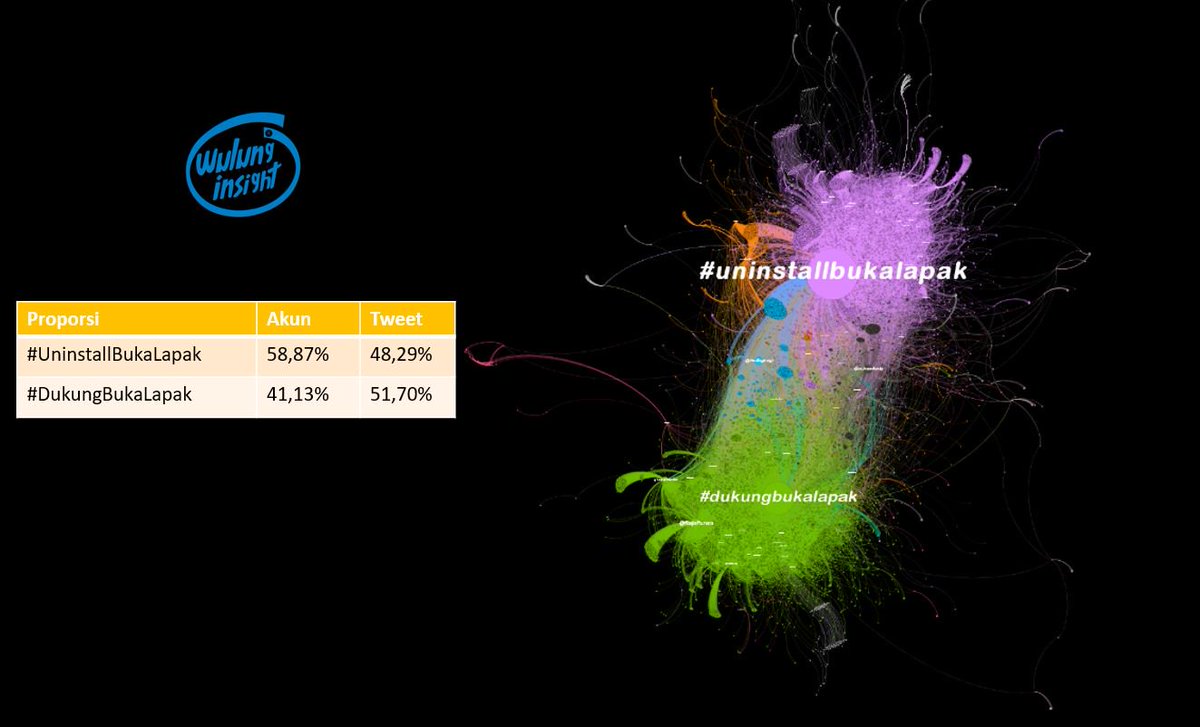 iwulung_'s tweet photo. SNA #UninstalBukalapak &amp; #DukungBukaLapak terbentuk dua galaksi yang besar. Meskipun ada jg anasir galaksi lain tp relatif kecil

Persentase User &amp; Tweet:
#UninstalBukalapak 58,87% | 48,29%
#DukungBukaLapak 41,13% | 51,70% https://t.co/CYuoO9cVkE
