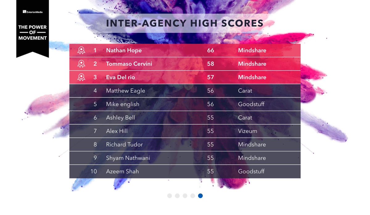 Another exciting week over at <a href="/vizeumUK/">Vizeum UK</a> and <a href="/caratuk/">Carat UK</a> for the #PowerofMovement roadshows 👌🏻 No one has shifted the top 3 from the agility wall leaderboard yet...