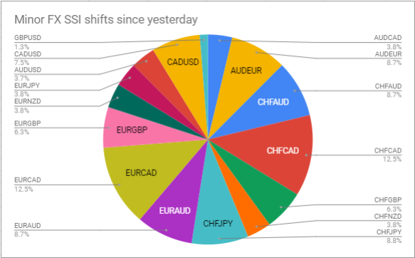 quasidb's tweet photo. Synthetic SSI pie chart

A quick overview on minor FX positions and the shifting from yesterday. 

#EURCAD and #CHFCAD biggest sells today 

(you may have to revert it to #CADCHF, which would make that a buy, logically) 

CAD = ✅ but will it move [vs USD] ? :-) 

Ps it should https://t.co/SD1tKJp2w9