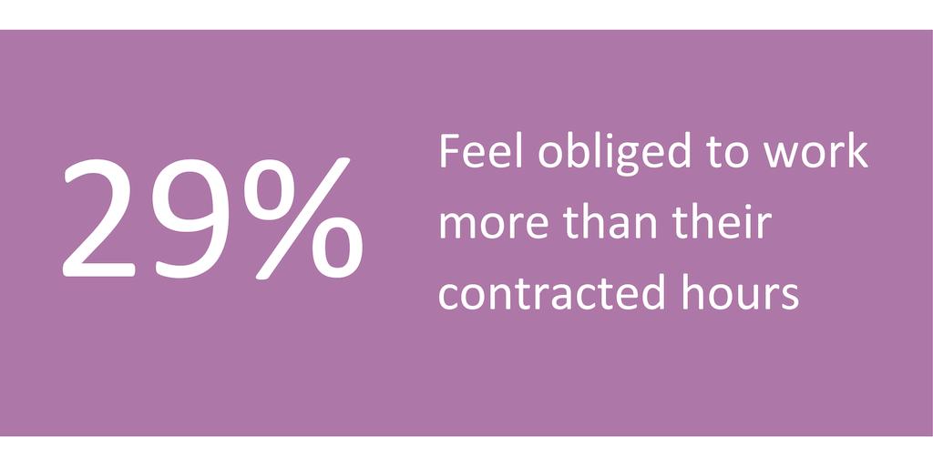 RCObsGyn's tweet photo. #OGWorkforce Report: 29% of O&G trainees feel obliged to work more than their contracted hours. Find out more: https://t.co/JjChIvxs3T https://t.co/AaLUUKQk8l