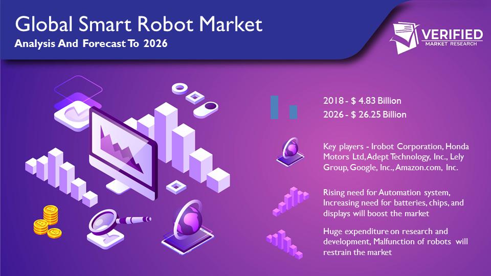 vmrresearch's tweet photo. Global Smart Robot Market growing at a CAGR of 23.6% from 2019 to 2026
Get more on - https://t.co/ju9fhJUo0v
@irobot @AdeptTechnology @Google @amazon @LelyHolding 
#robot #smartrobot #technology #ArtificialIntelligence #IoT https://t.co/bjEx17DmUN