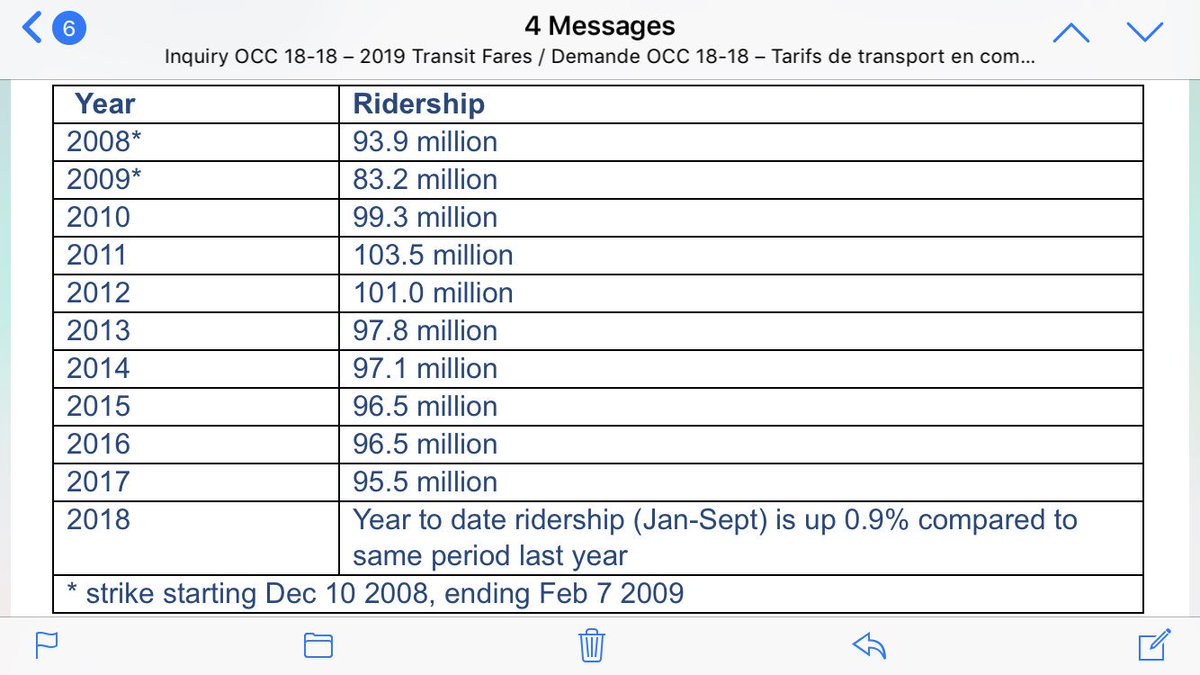 ShawnMenard1's tweet image. Imagine holding #otttransitchallenge garnering national attention for the number of Councillors participating, and then doing nothing to address the problems experienced. It’s time to freeze fares and launch a reliability working group. #OCTranspo #ottawa #ottnews #freezefares