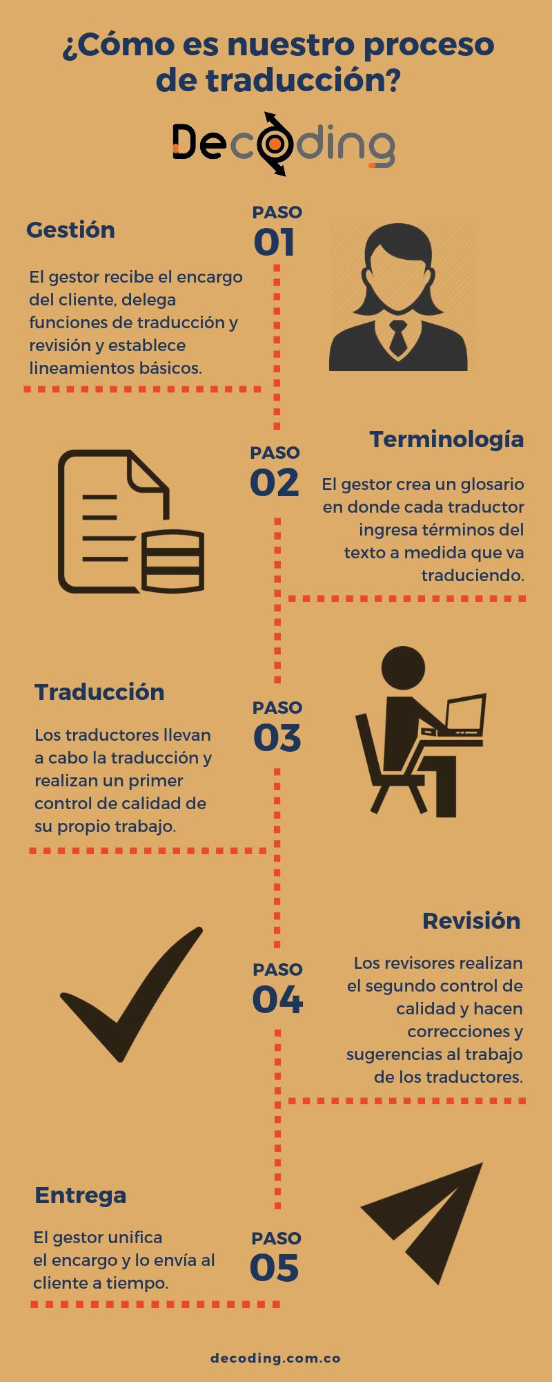 infográfico procesos de traducción