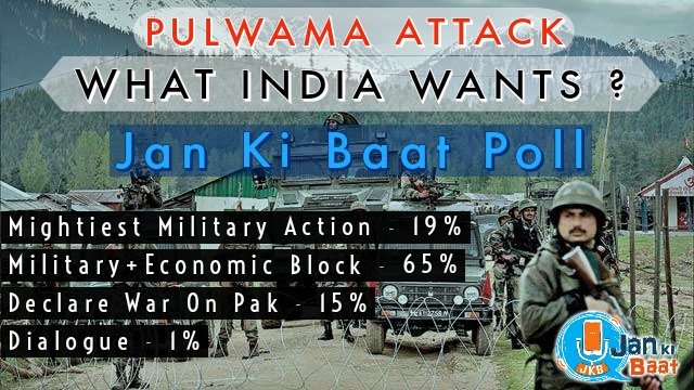 The results of @jankibaat1 poll on #PulwamaTerrorAttack 
What India wants ?
1. 65% want military and economic blockage 
2. 19% mightiest military action
3. Declare war on Pak -15%
4. Dialogue -1%
#JanKiBaatOpinionPoll #PulwamaTerrorAttack #SnapPoll #IndiaWantsRevenge