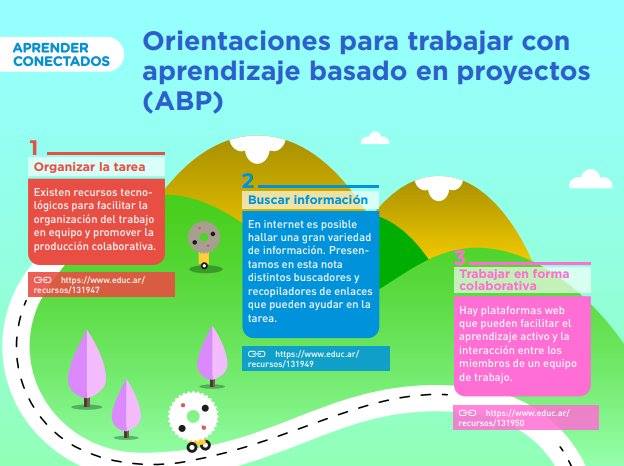 EducacionAR's tweet photo. ¿Querés comenzar a trabajar con Aprendizaje Basado en Proyectos? Te dejamos esta infografía con algunos pasos orientadores 👉 https://t.co/ZN4hTp3v2e https://t.co/TTBFgVbquR