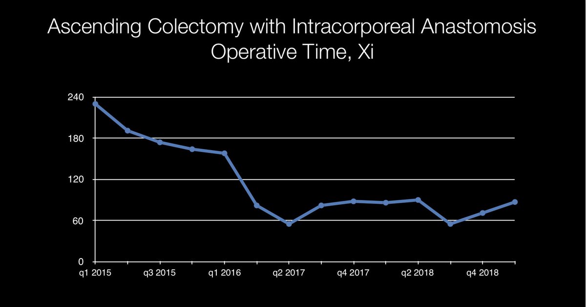 MarkSoliman's tweet photo. #roboticCRS #colorectalsurgery does NOT take longer, once you figure out what you’re doing. My average operative time for a right colectomy with ICA is 82 min (with training fellows). Notice the dips at the end of each academic year as my fellows master the operation. https://t.co/RDJ6Ay5MEv