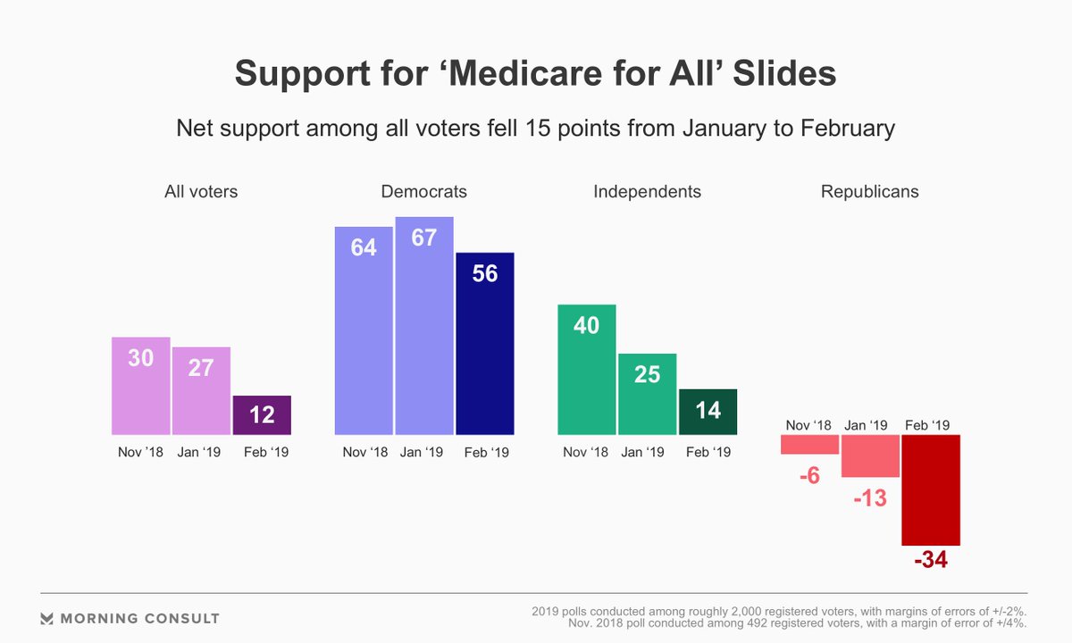 JohnKristan's tweet photo. Public support of #MedicareForAll has fallen 15 points in the past month.

#Medicare4All #Medicare 

https://t.co/IAhQaOLGwE https://t.co/fHDmLxV6JH
