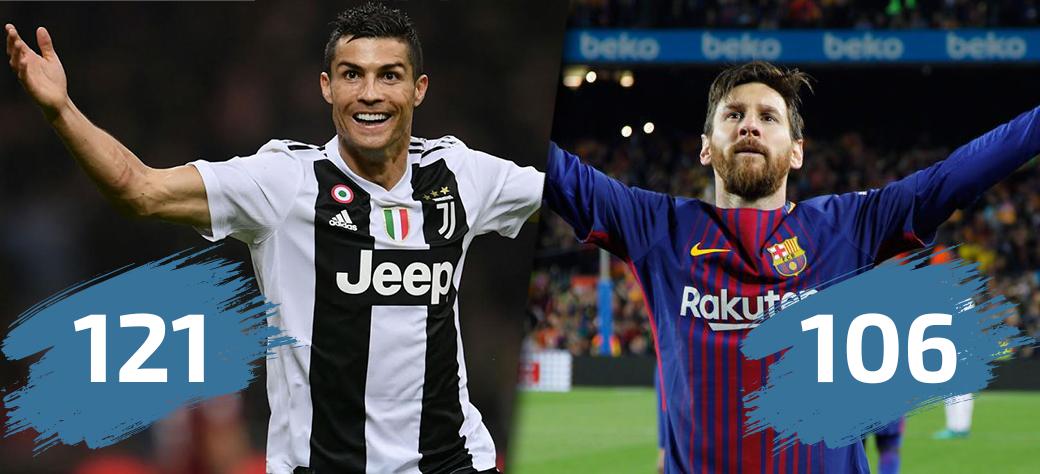 #كريستيانو_رونالدو و #لينويل_ميسي اللاعبان الوحيدان اللذان سجلا أكثر من 100 هدف في تاريخ #دوري_أبطال_أوروبا
#218TV
