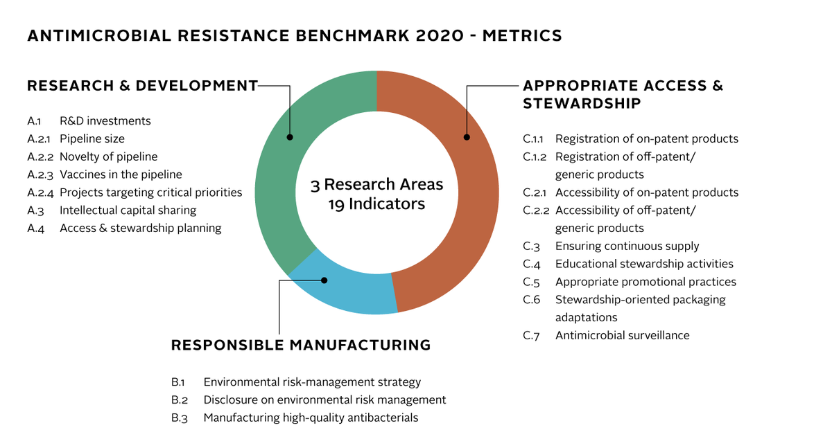 AtMIndex's tweet photo. Available now: The methodology for the 2020 #AMRBenchmark sets out the clear role for pharmaceutical companies in stopping the #superbugs: https://t.co/23YXSv5ga2
#AMR #AntimicrobialResistance https://t.co/bFE53NpfEX