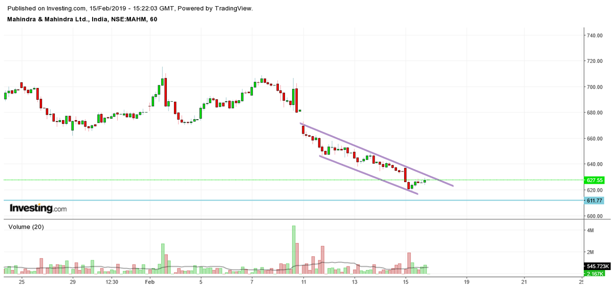 Tushar637744's tweet photo. #mmind
#1hourchart
#madefallingwedgepettern
#longabove633
#swingtreadview
#weeklysupportaround610 https://t.co/giAOM95NPc