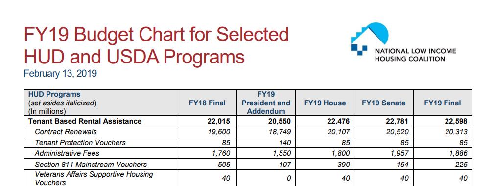 Nlihc Budget Chart