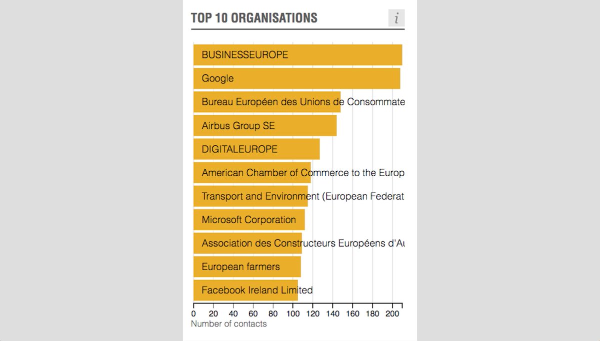 It shows, without doubt, that non-EU actors enjoy great access to the lawmaking process in Brussels. US companies such as Google (2nd most meetings), Microsoft (8th) and Facebook (11th) are littered throughout the top performers./11