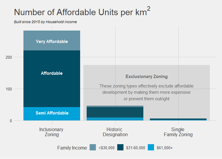 HistoricReform's tweet photo. Historic Designation and single family zoning have gutted DC's ability to build affordable housing since 2015.   Learn more https://t.co/6c8mdlaAQa
#HistoricTruth
@MayorBowser @ggwash @CM_McDuffie @CM_Silverman @CMBrandonTodd @AnitaBondsDC @DCDHCD @alexbaca @BlairTamara https://t.co/fkQ3rune3O