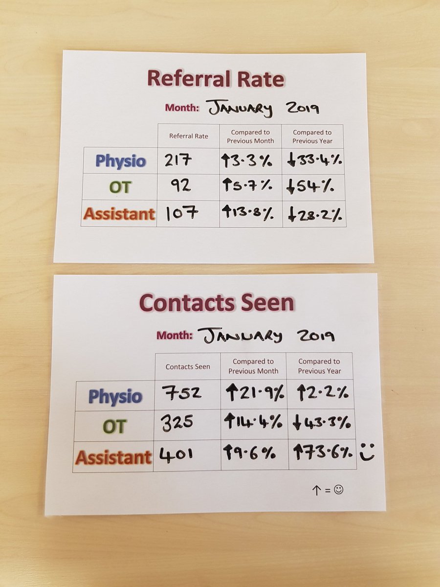 Even though it's been very busy we've managed to get up to date with our team performance stats (all very technical stuff!) So here's last month! And as part of #assistantmonth you can see our assistants have been super busy 👌💪👍