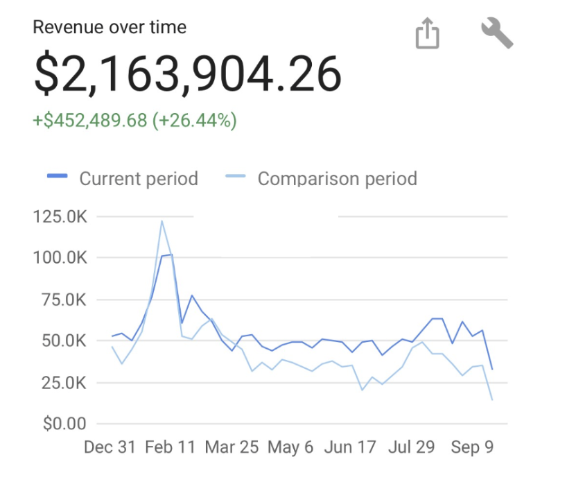 mediaforceweb's tweet photo. By competing on #strategy, we create and exploit #growth opportunities for our clients.  In one case, with only 1% of total #marketing spend devoted to #paid #traffic channels, we were able to drive a 26.44% increase in #revenue over only a 9 month period. https://t.co/5VDfcSdqFR