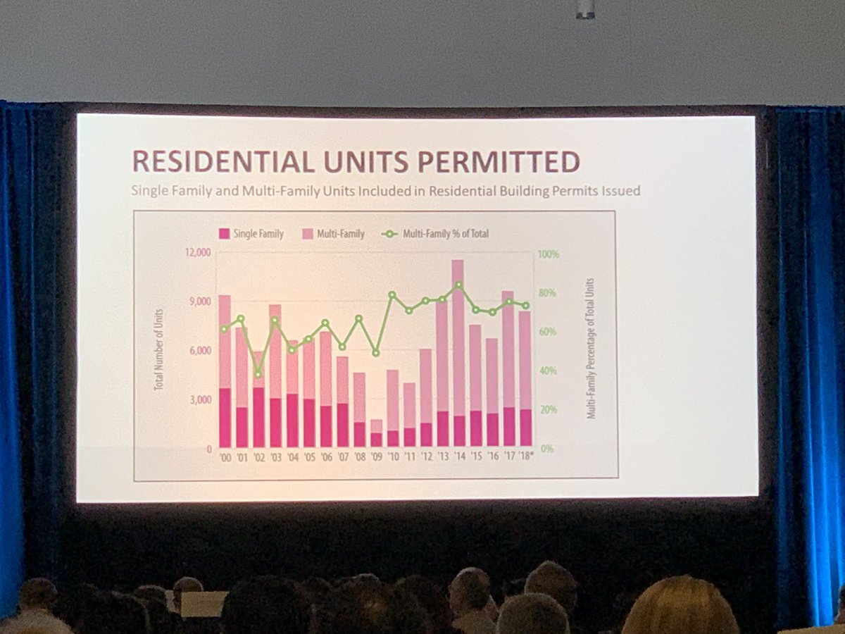 BobStaedler's tweet photo. Only 9,000 units permitted last year.
#stateofthevalley @SJSpotlight https://t.co/fjBP0K7NHY