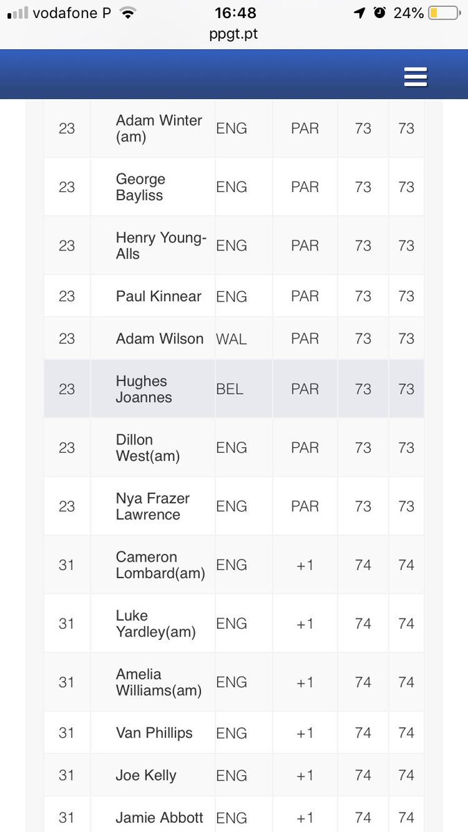 tourgolfcollege's tweet photo. Some great scoring from TGC players today, in particular @GolfWinter (par) Cameron Lombard (+1) then a superb rounds from 6 handicapper Luke Yardley (+1) &amp; 5 handicapper Amelia Williams (+1) 👏🏼👏🏼🏌🏼‍♂️🏌🏼‍♀️🇵🇹 https://t.co/PZtcnQmOYp