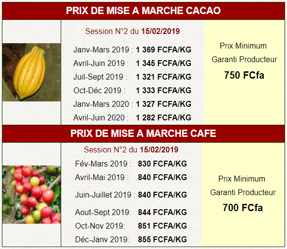 conseilkfekko's tweet photo. PRIX DE MISE A MARCHE DU CAFÉ ET DU CACAO - SESSION du 15/02/2019  #prix #cafe #cacao #ccc #bourse https://t.co/pUnSDEE4IX