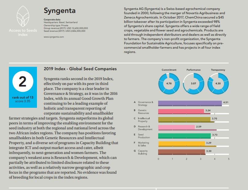 Syngenta's tweet photo. Proud to be recognized as a top global seed company by @ATSIndex for our work reaching #smallholders to enable their success thru better access to high quality #seeds. Our #2 ranking highlights leadership in #transparency, governance & strategy: https://t.co/xPJJsu8nCv #ATSIndex https://t.co/2rbFLr4xlz