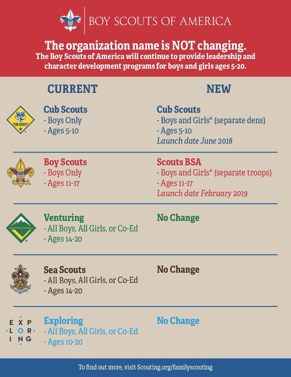 Have questions or confused about what is changing with the Boy Scouts of America? Here is an image that can be shared that explains the name changes happening in our organization. As a reminder, our organization still remains the Boy Scouts of America.