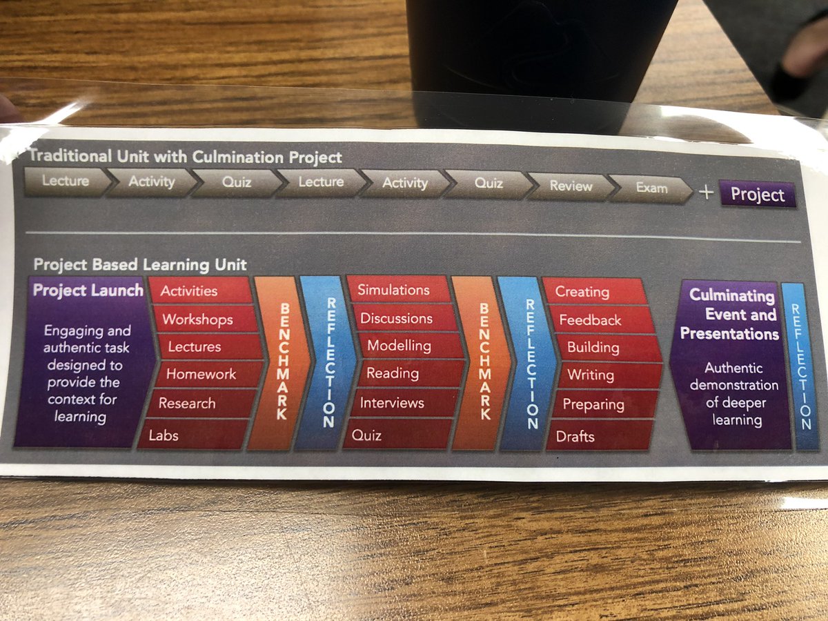 Working to be dynamic in the classroom with Project Based Learning (PBL)! Give students a voice in their learning! #MakeMeaningful #DynamicLearning #PBL #TransformYourClassroom #StrongerTogether #TeamTomball #DestinationExcellence @TISDTHS @TISD_PD