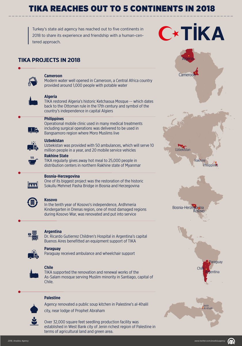 TC_BMDT's tweet photo. Turkey @Tika_Turkey supports projects in the fields of water, health, agriculture and infrastucture in various countries in #fivecontinents to help them achieve #SDG1 #SDG3 #SDG6 #SDG9 #EnterprisingandHumanitarianForeignPolicy https://t.co/6ln4wxwuzX