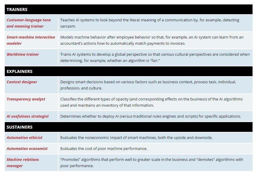 fabiomoioli's tweet photo. New job categories that will be created in the age of #AI! Lots of jobs may disappear, and lots of #jobs will be created! https://t.co/CzSeAcmOeW